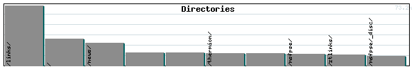 Directories Graph