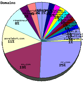 Domains / Organizations Graph