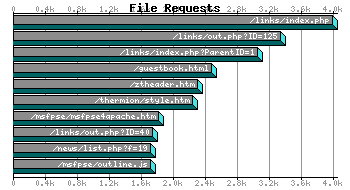 File Requests Graph