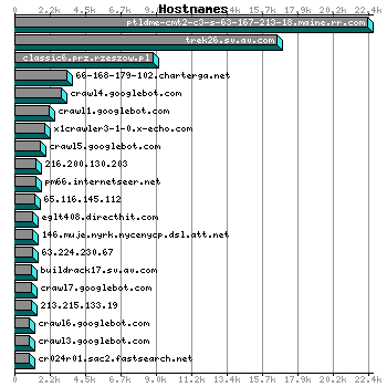 Hostnames Graph