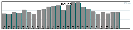 Hours Graph