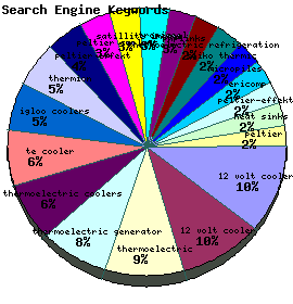 Search Engine Keywords Graph