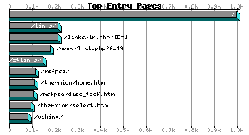 Top Entry Pages Graph