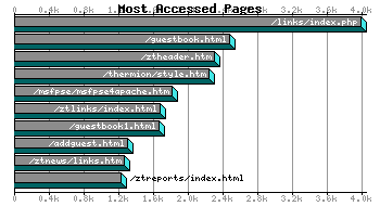 Most Accessed Webpages Graph